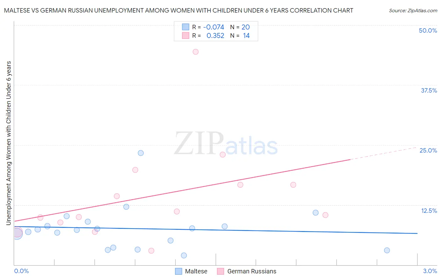 Maltese vs German Russian Unemployment Among Women with Children Under 6 years