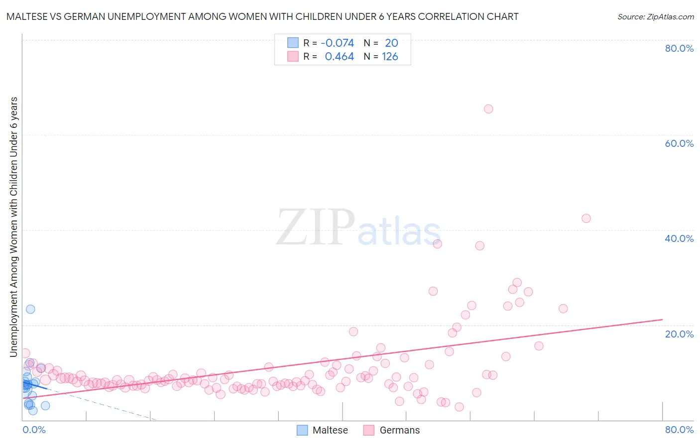 Maltese vs German Unemployment Among Women with Children Under 6 years