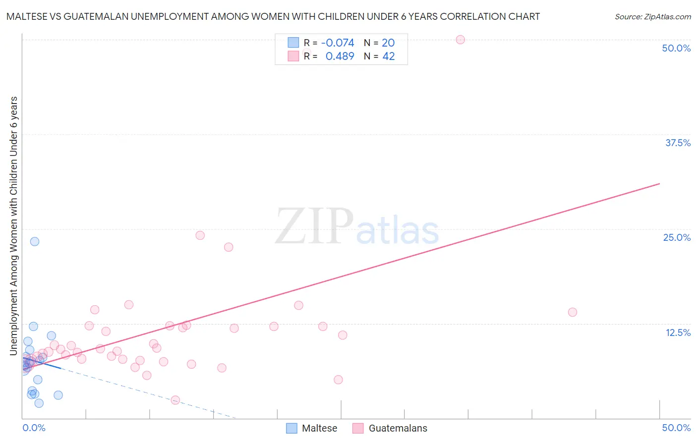 Maltese vs Guatemalan Unemployment Among Women with Children Under 6 years