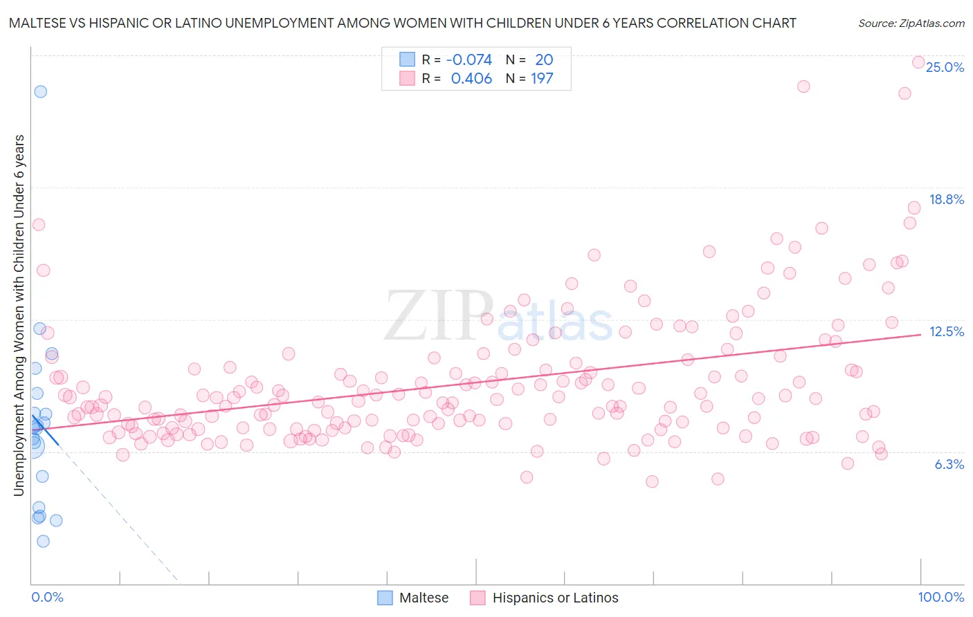 Maltese vs Hispanic or Latino Unemployment Among Women with Children Under 6 years