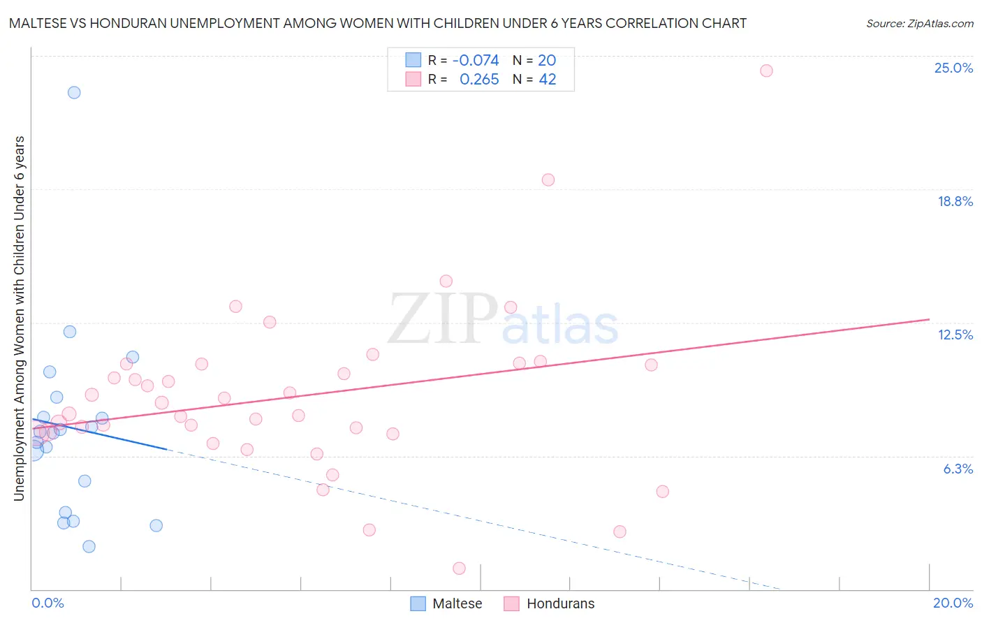 Maltese vs Honduran Unemployment Among Women with Children Under 6 years