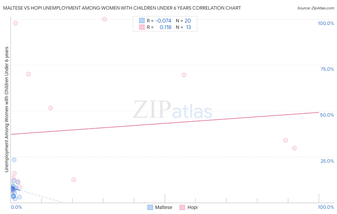 Maltese vs Hopi Unemployment Among Women with Children Under 6 years