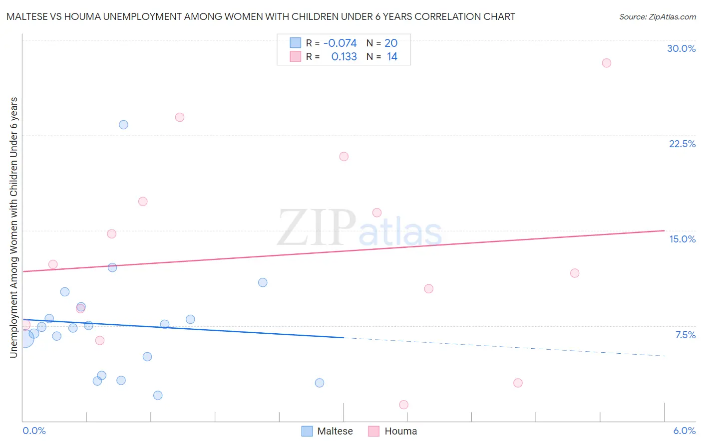 Maltese vs Houma Unemployment Among Women with Children Under 6 years