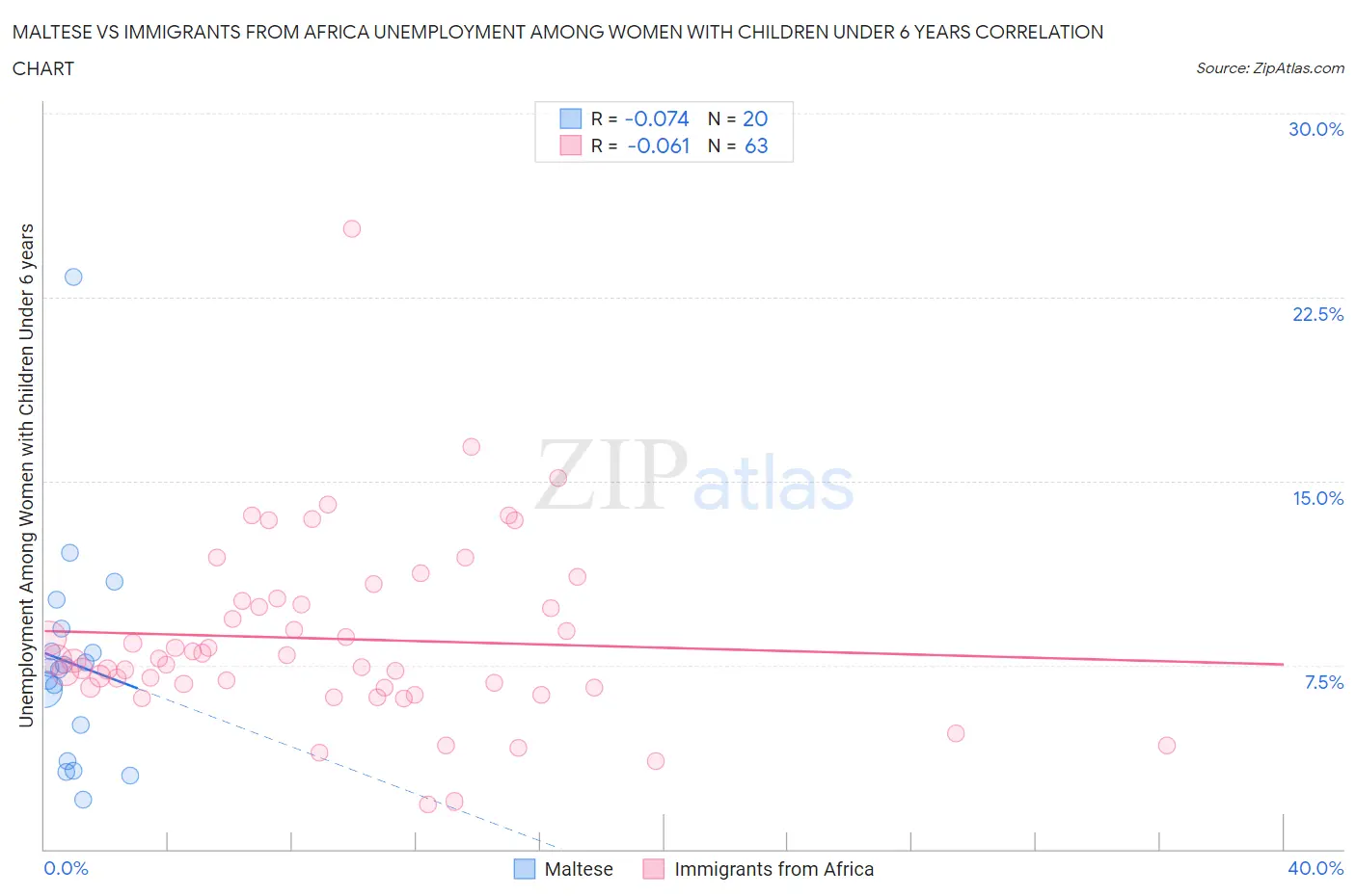 Maltese vs Immigrants from Africa Unemployment Among Women with Children Under 6 years