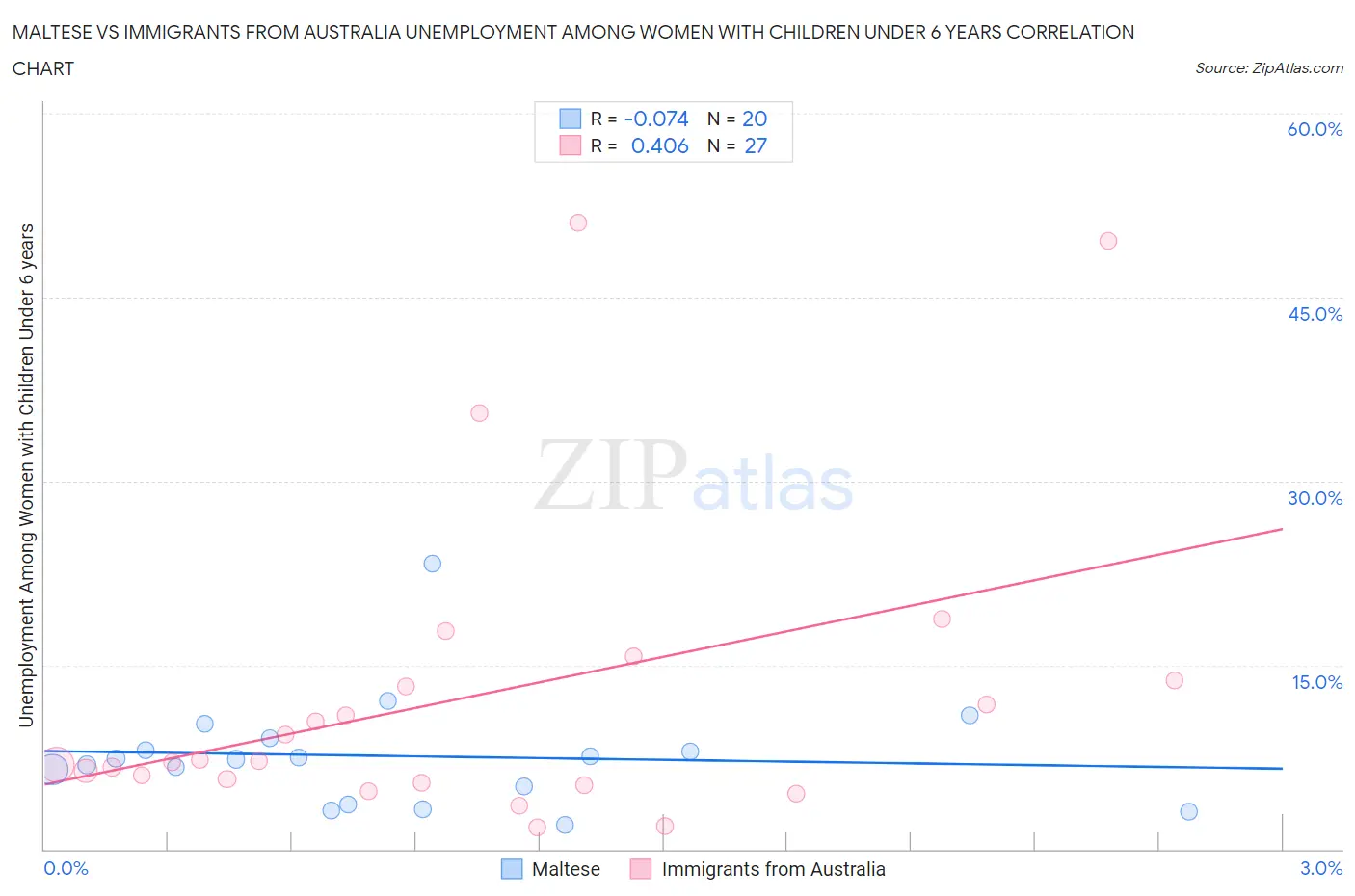 Maltese vs Immigrants from Australia Unemployment Among Women with Children Under 6 years
