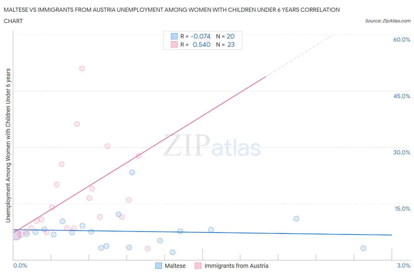 Maltese vs Immigrants from Austria Unemployment Among Women with Children Under 6 years