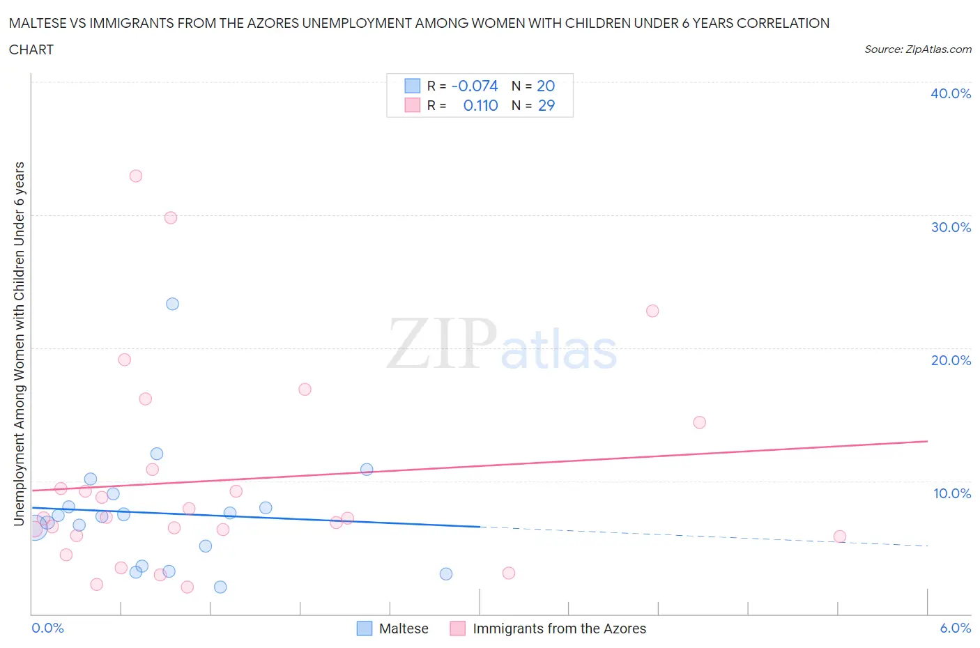 Maltese vs Immigrants from the Azores Unemployment Among Women with Children Under 6 years