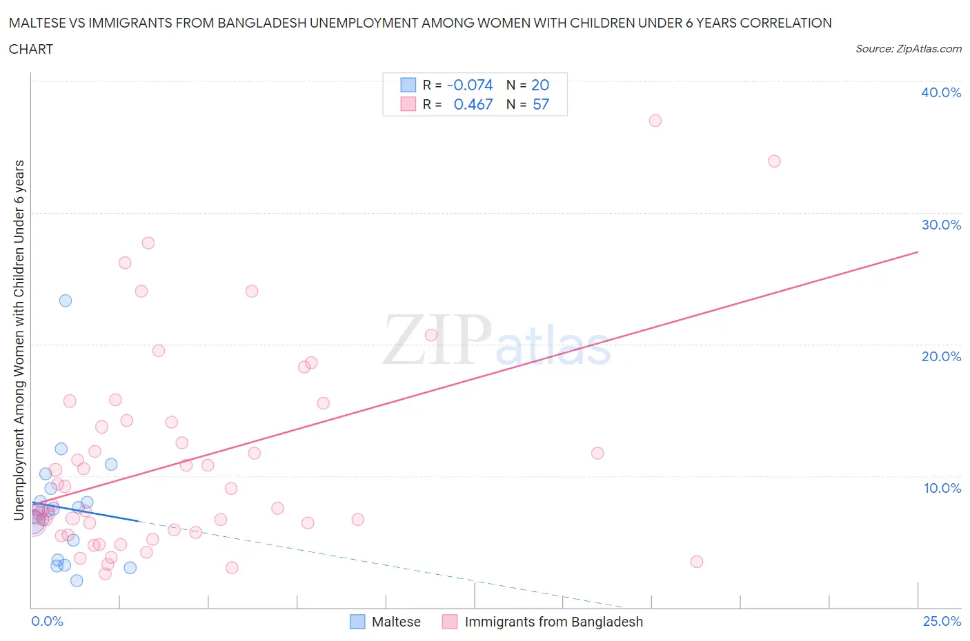 Maltese vs Immigrants from Bangladesh Unemployment Among Women with Children Under 6 years