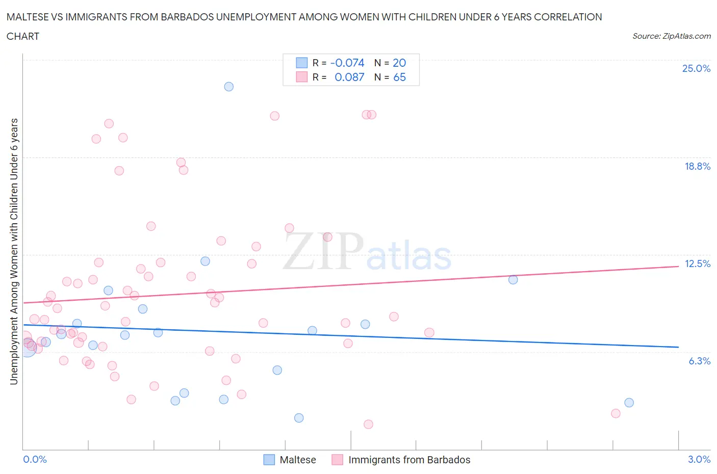 Maltese vs Immigrants from Barbados Unemployment Among Women with Children Under 6 years