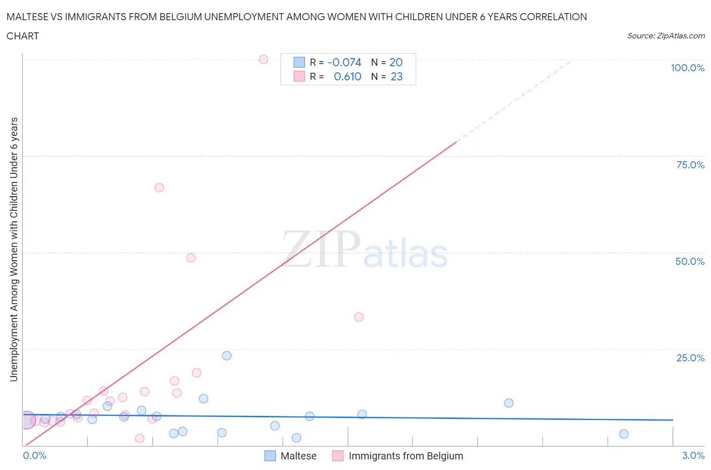 Maltese vs Immigrants from Belgium Unemployment Among Women with Children Under 6 years