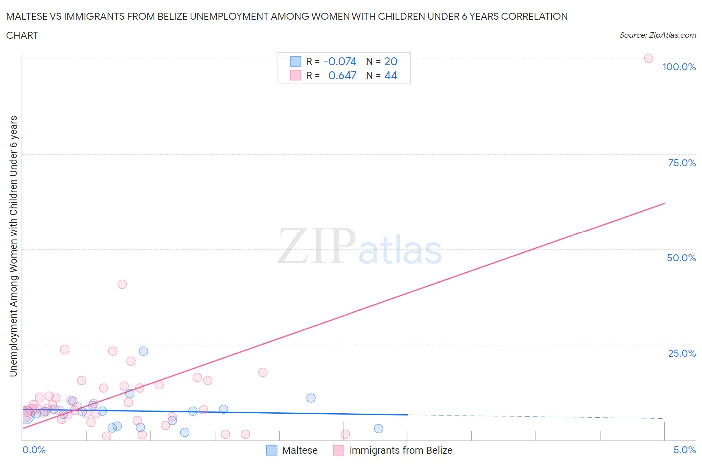 Maltese vs Immigrants from Belize Unemployment Among Women with Children Under 6 years