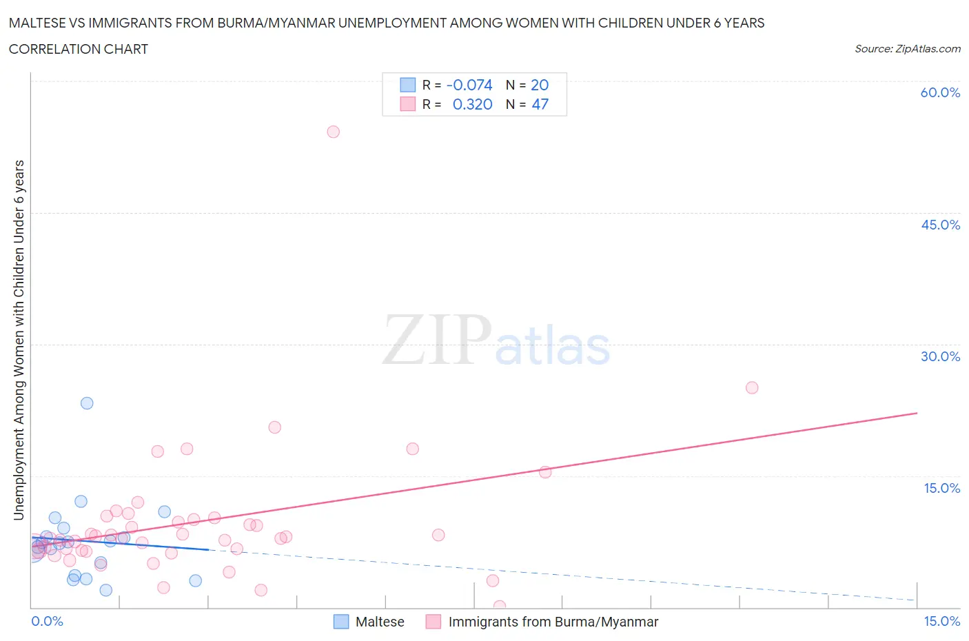 Maltese vs Immigrants from Burma/Myanmar Unemployment Among Women with Children Under 6 years