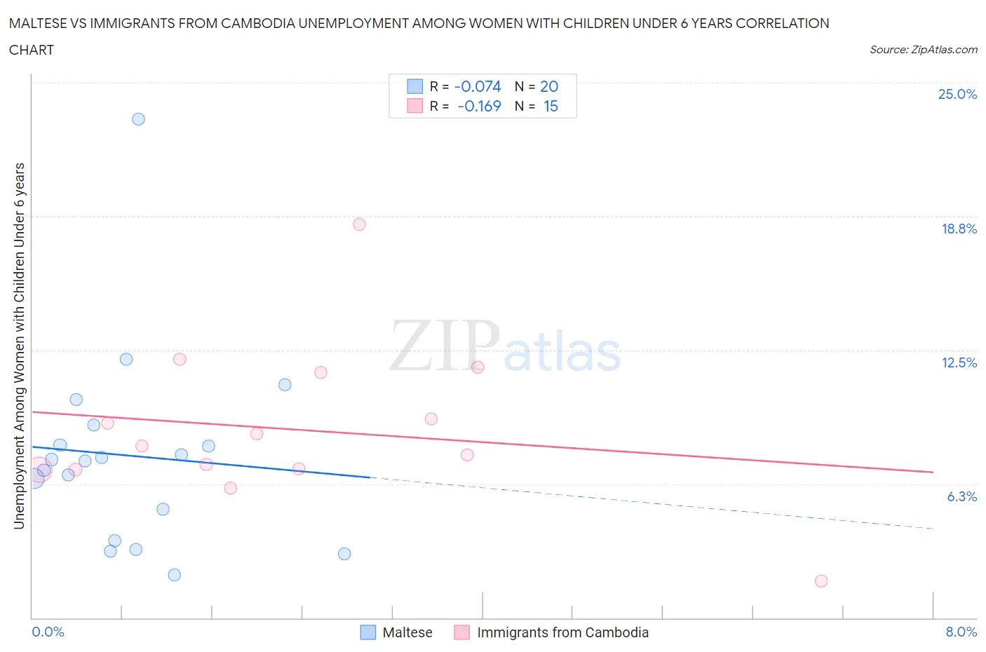 Maltese vs Immigrants from Cambodia Unemployment Among Women with Children Under 6 years