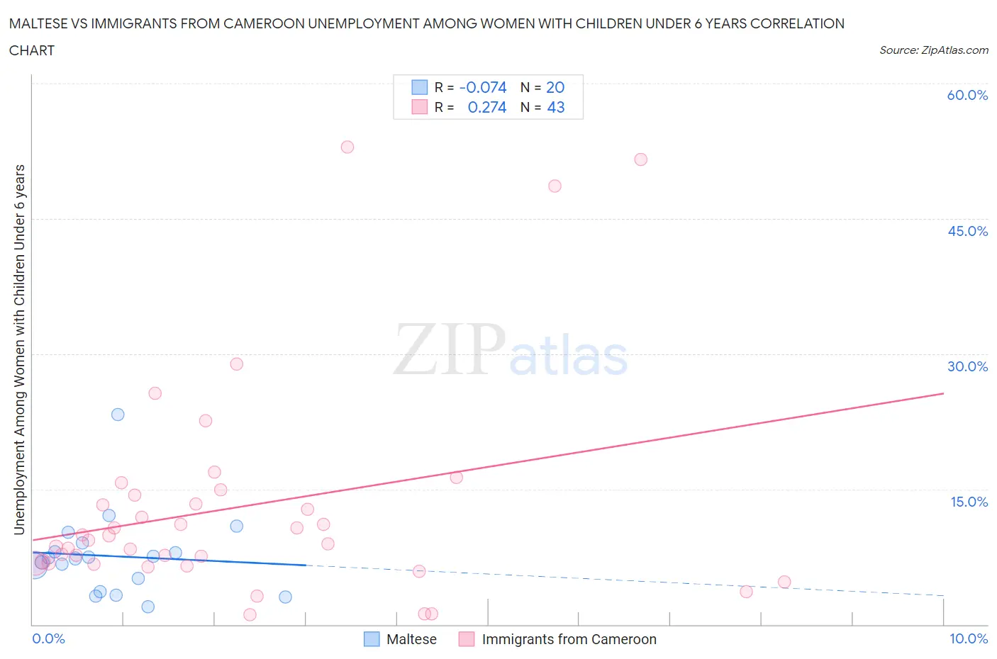 Maltese vs Immigrants from Cameroon Unemployment Among Women with Children Under 6 years