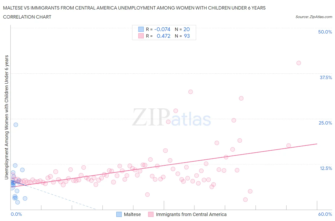 Maltese vs Immigrants from Central America Unemployment Among Women with Children Under 6 years