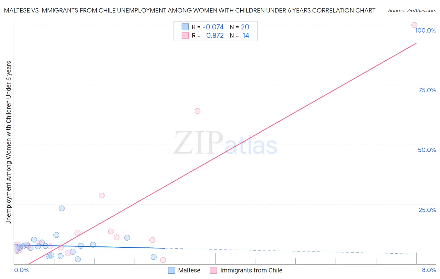 Maltese vs Immigrants from Chile Unemployment Among Women with Children Under 6 years