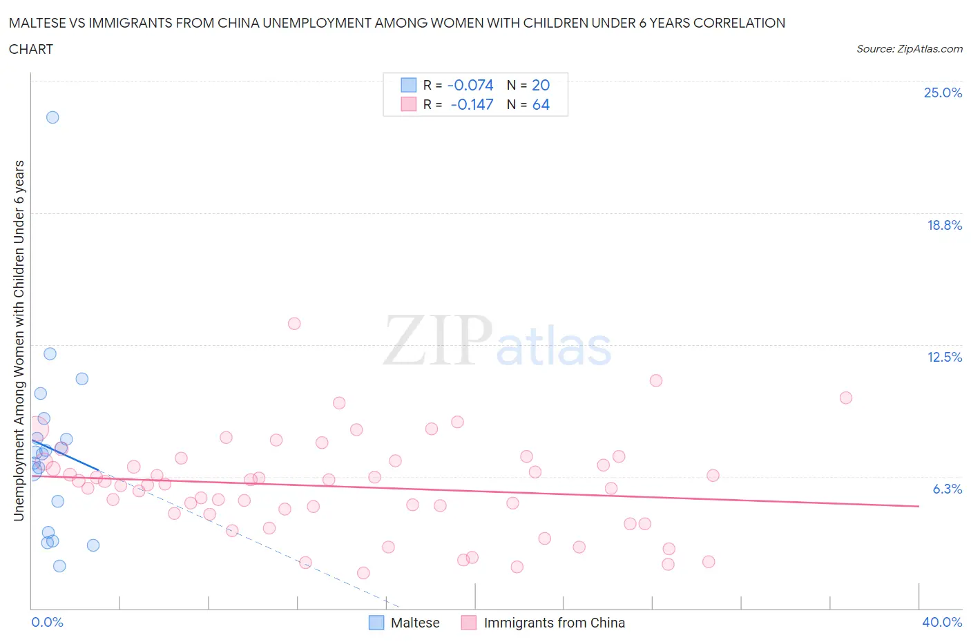 Maltese vs Immigrants from China Unemployment Among Women with Children Under 6 years