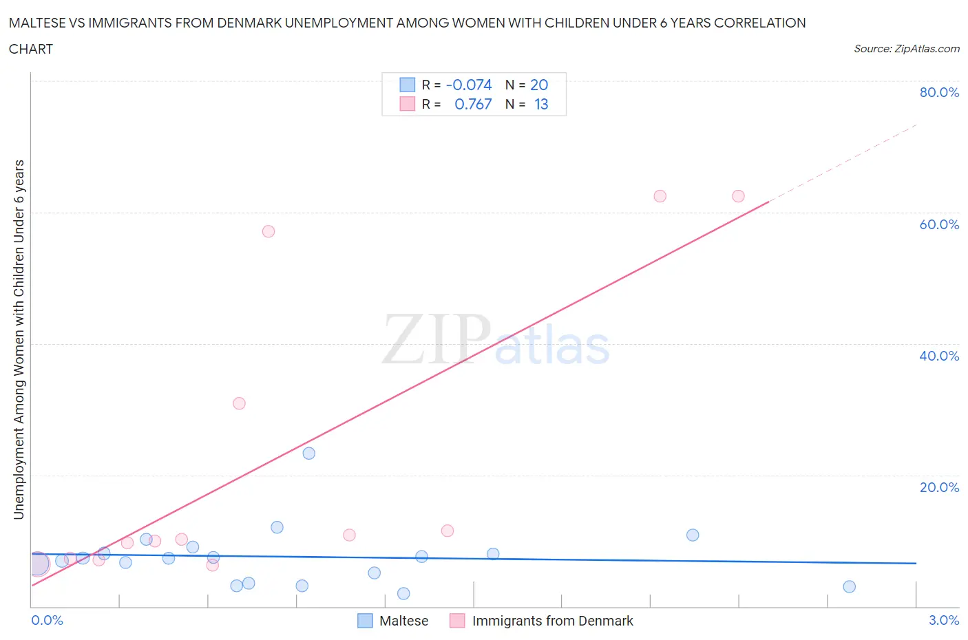 Maltese vs Immigrants from Denmark Unemployment Among Women with Children Under 6 years