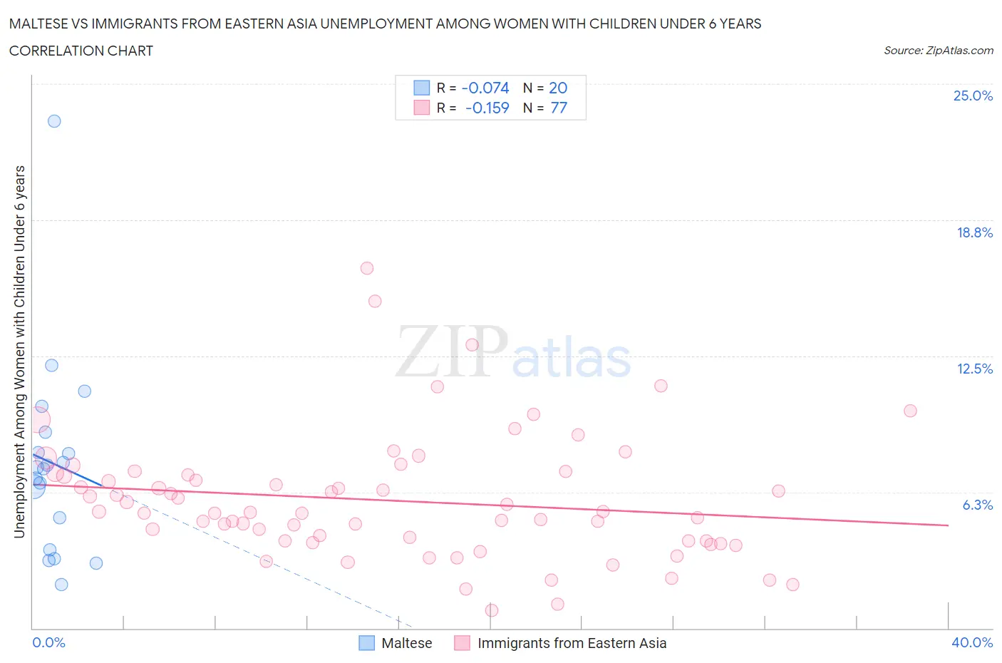 Maltese vs Immigrants from Eastern Asia Unemployment Among Women with Children Under 6 years