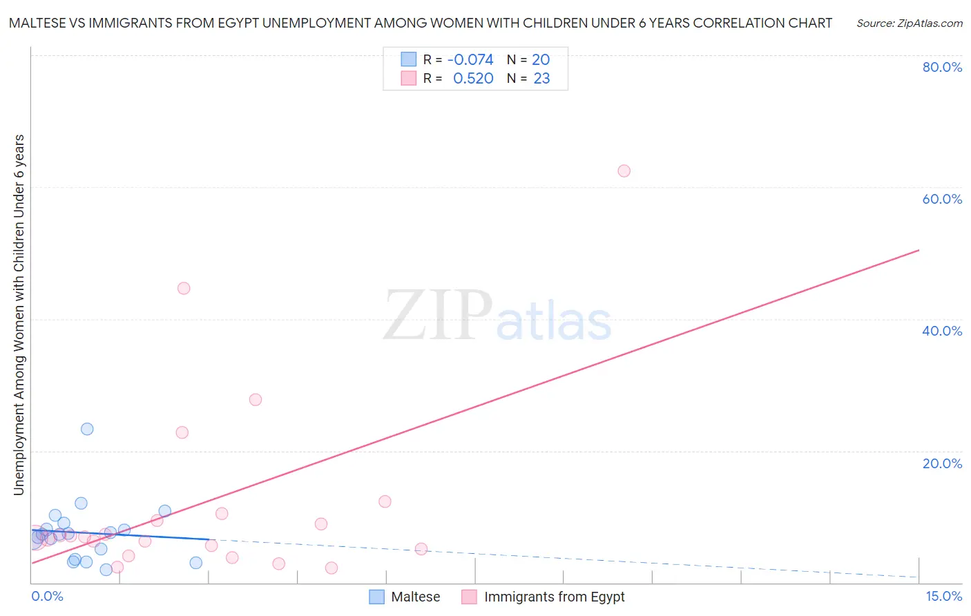 Maltese vs Immigrants from Egypt Unemployment Among Women with Children Under 6 years