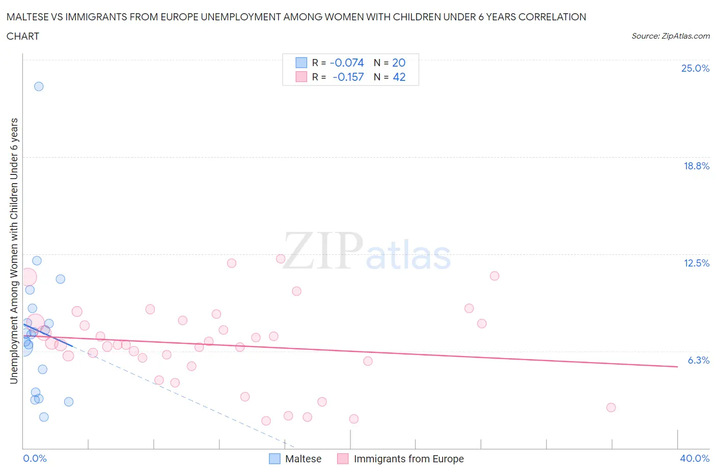 Maltese vs Immigrants from Europe Unemployment Among Women with Children Under 6 years