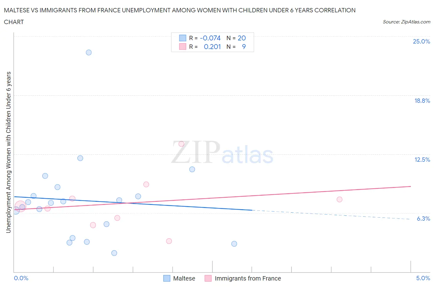 Maltese vs Immigrants from France Unemployment Among Women with Children Under 6 years