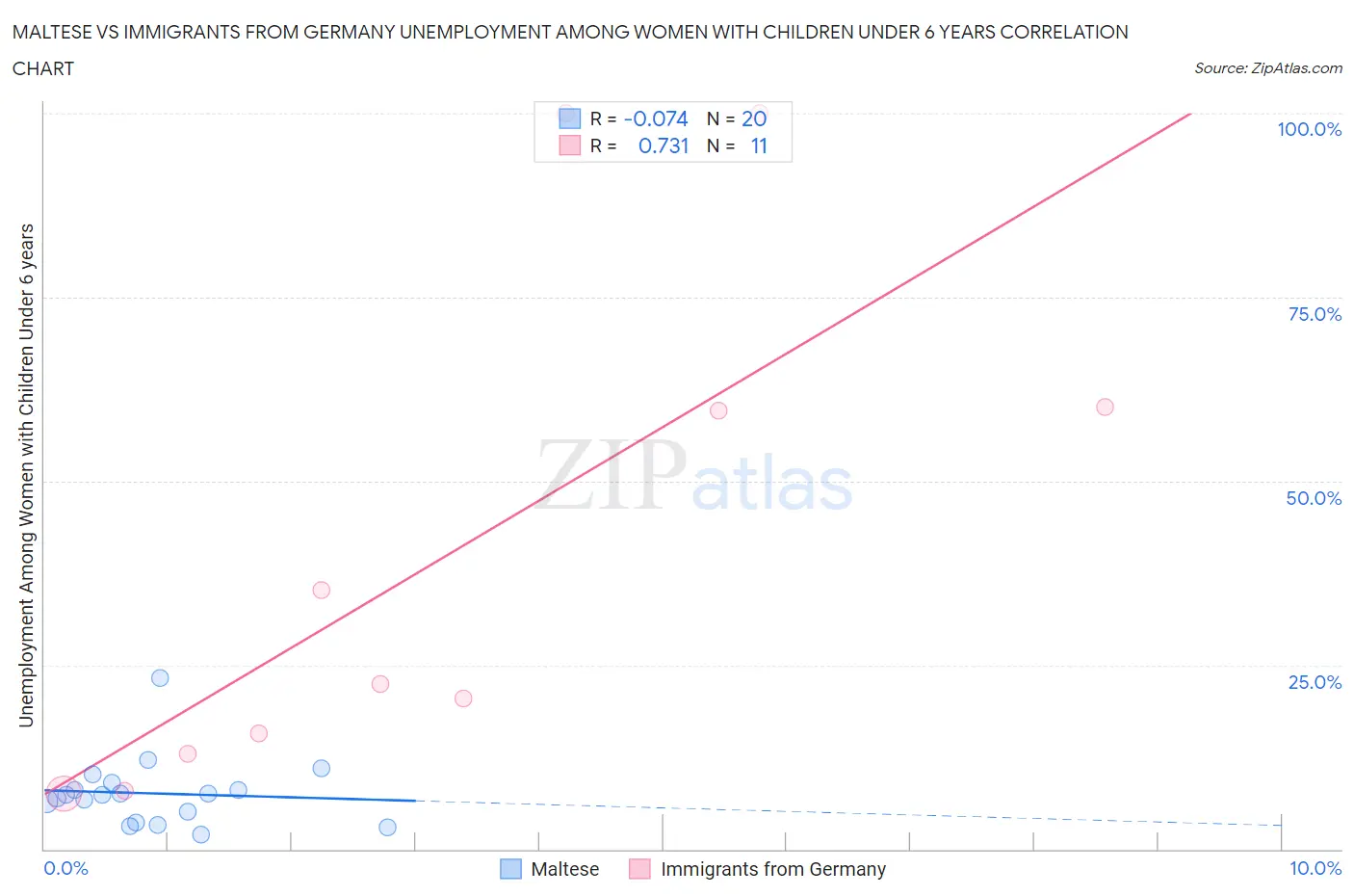 Maltese vs Immigrants from Germany Unemployment Among Women with Children Under 6 years