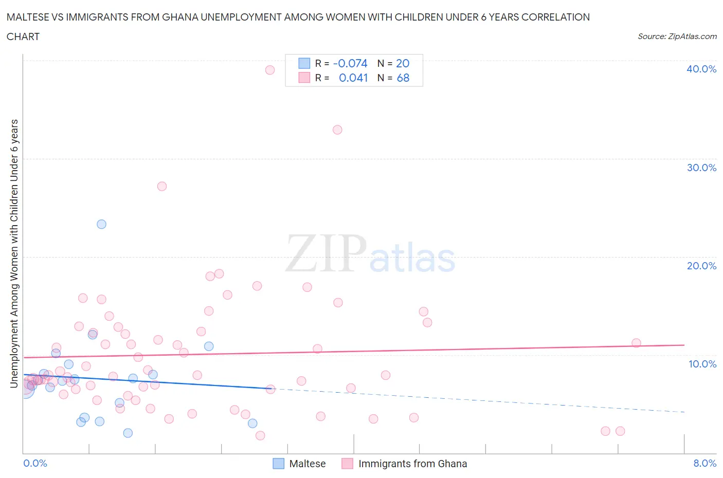 Maltese vs Immigrants from Ghana Unemployment Among Women with Children Under 6 years