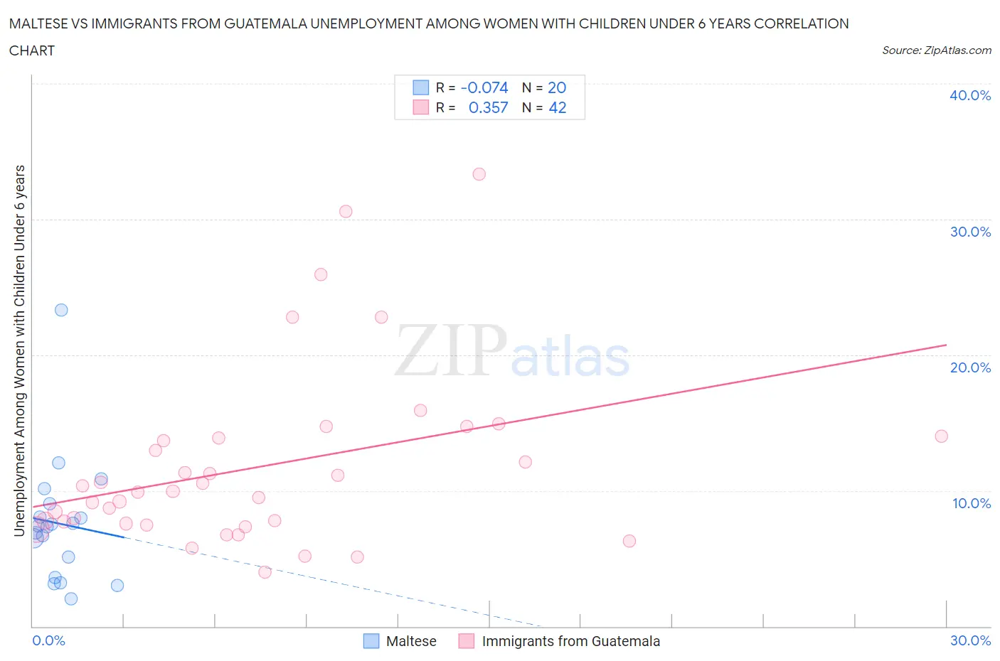 Maltese vs Immigrants from Guatemala Unemployment Among Women with Children Under 6 years