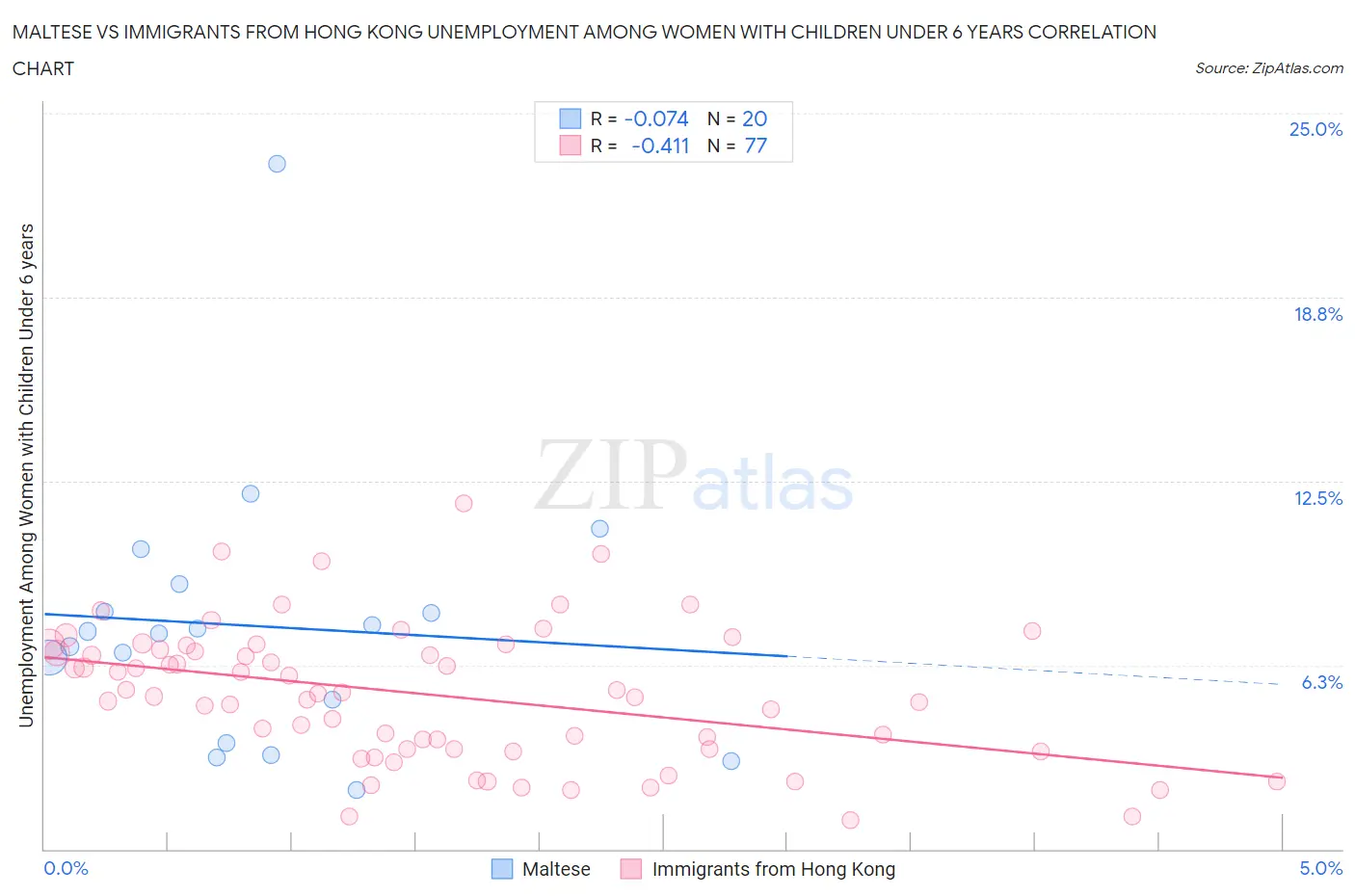 Maltese vs Immigrants from Hong Kong Unemployment Among Women with Children Under 6 years