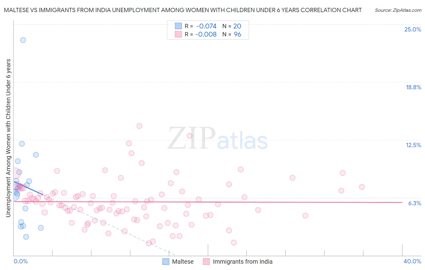 Maltese vs Immigrants from India Unemployment Among Women with Children Under 6 years