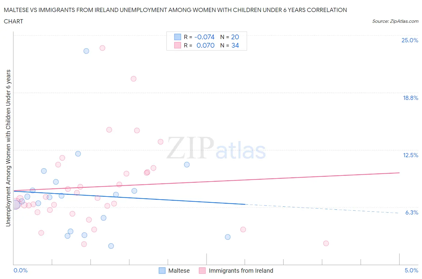 Maltese vs Immigrants from Ireland Unemployment Among Women with Children Under 6 years