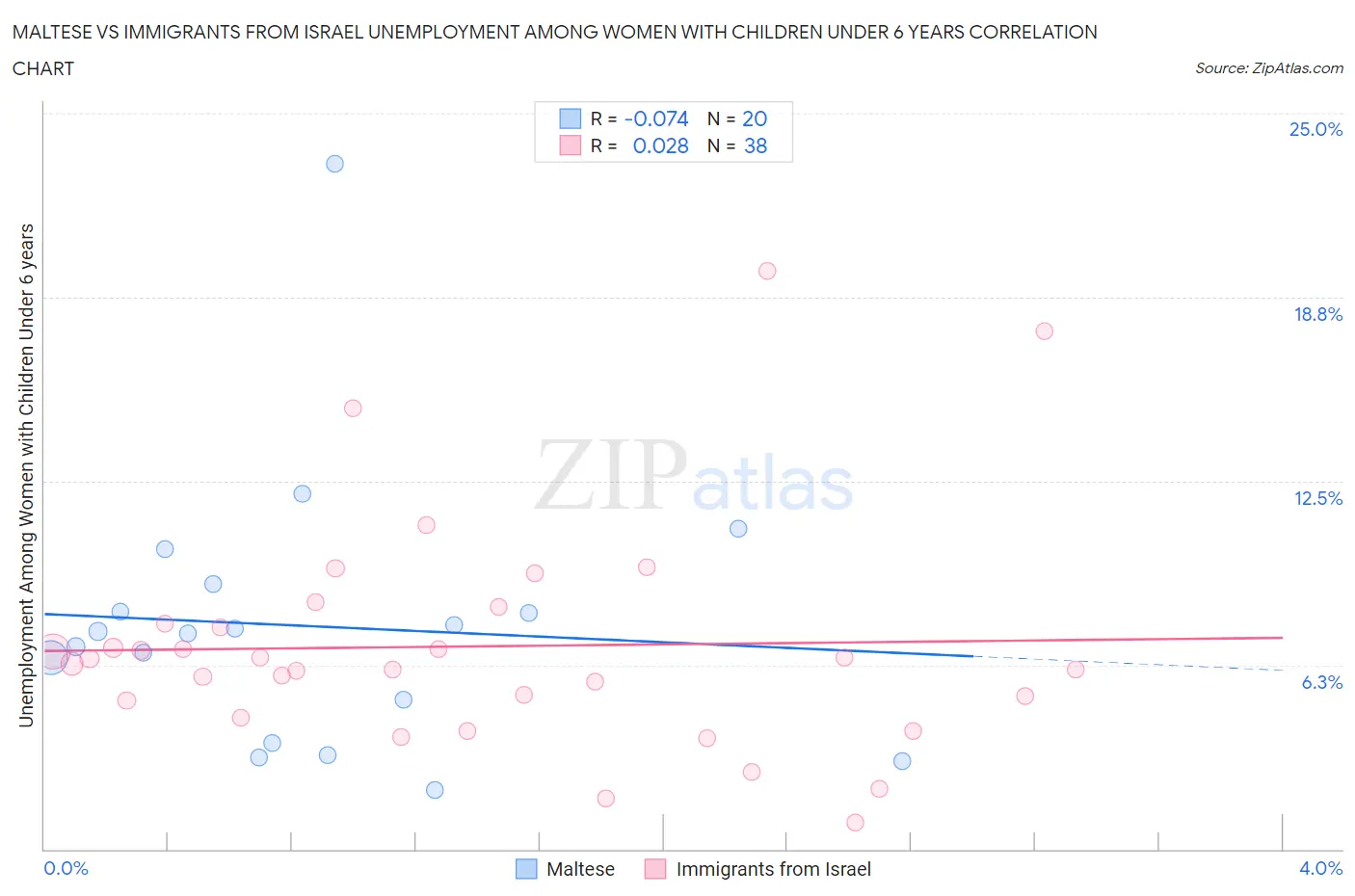 Maltese vs Immigrants from Israel Unemployment Among Women with Children Under 6 years