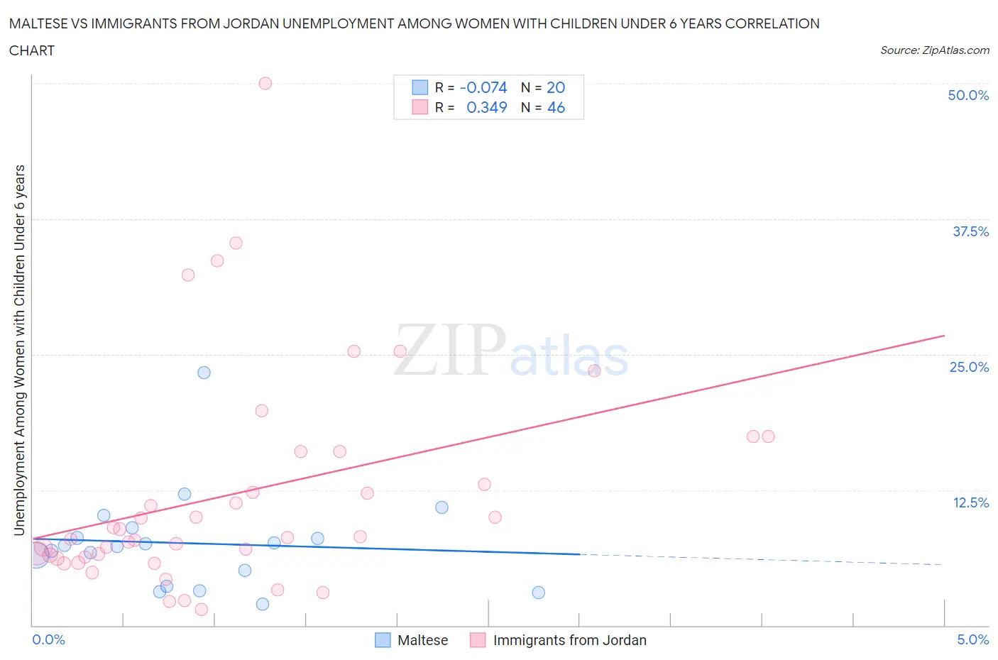 Maltese vs Immigrants from Jordan Unemployment Among Women with Children Under 6 years