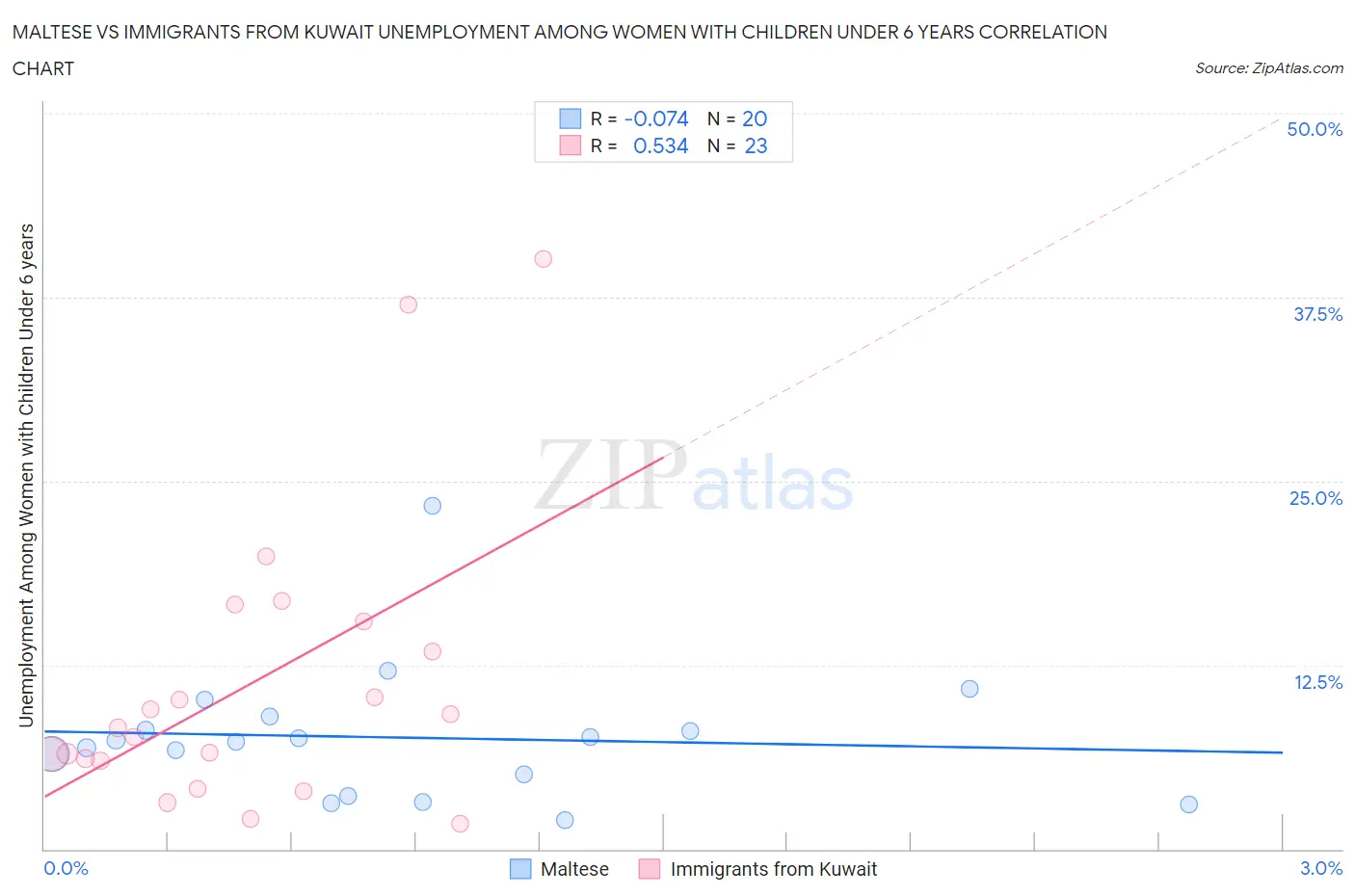 Maltese vs Immigrants from Kuwait Unemployment Among Women with Children Under 6 years