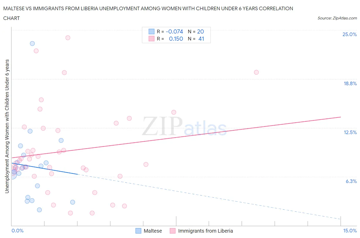 Maltese vs Immigrants from Liberia Unemployment Among Women with Children Under 6 years