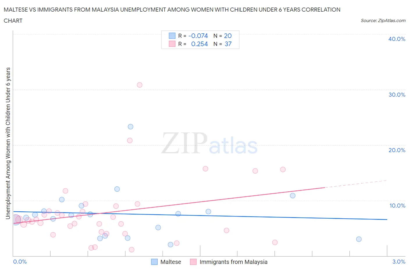 Maltese vs Immigrants from Malaysia Unemployment Among Women with Children Under 6 years