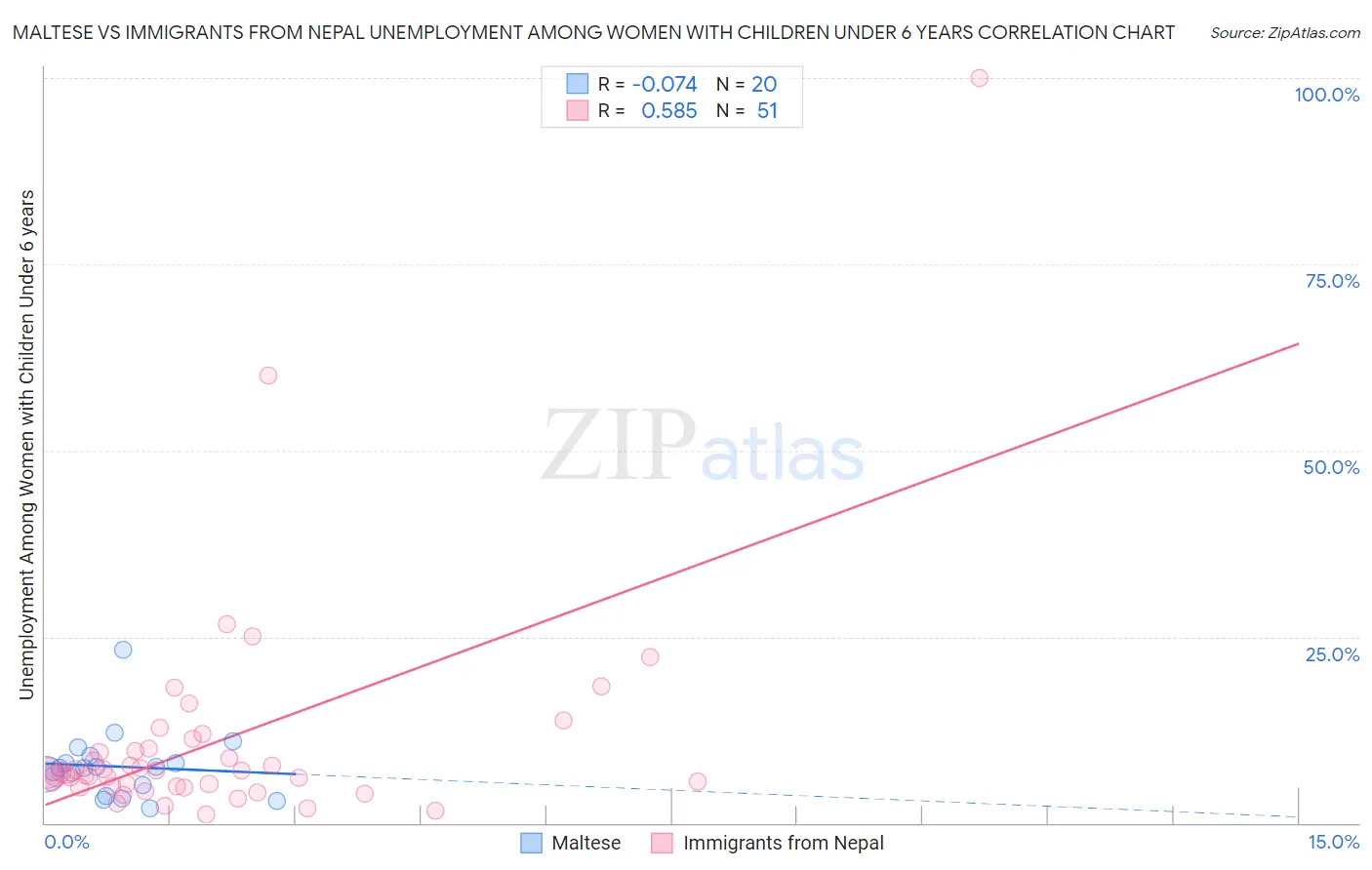 Maltese vs Immigrants from Nepal Unemployment Among Women with Children Under 6 years