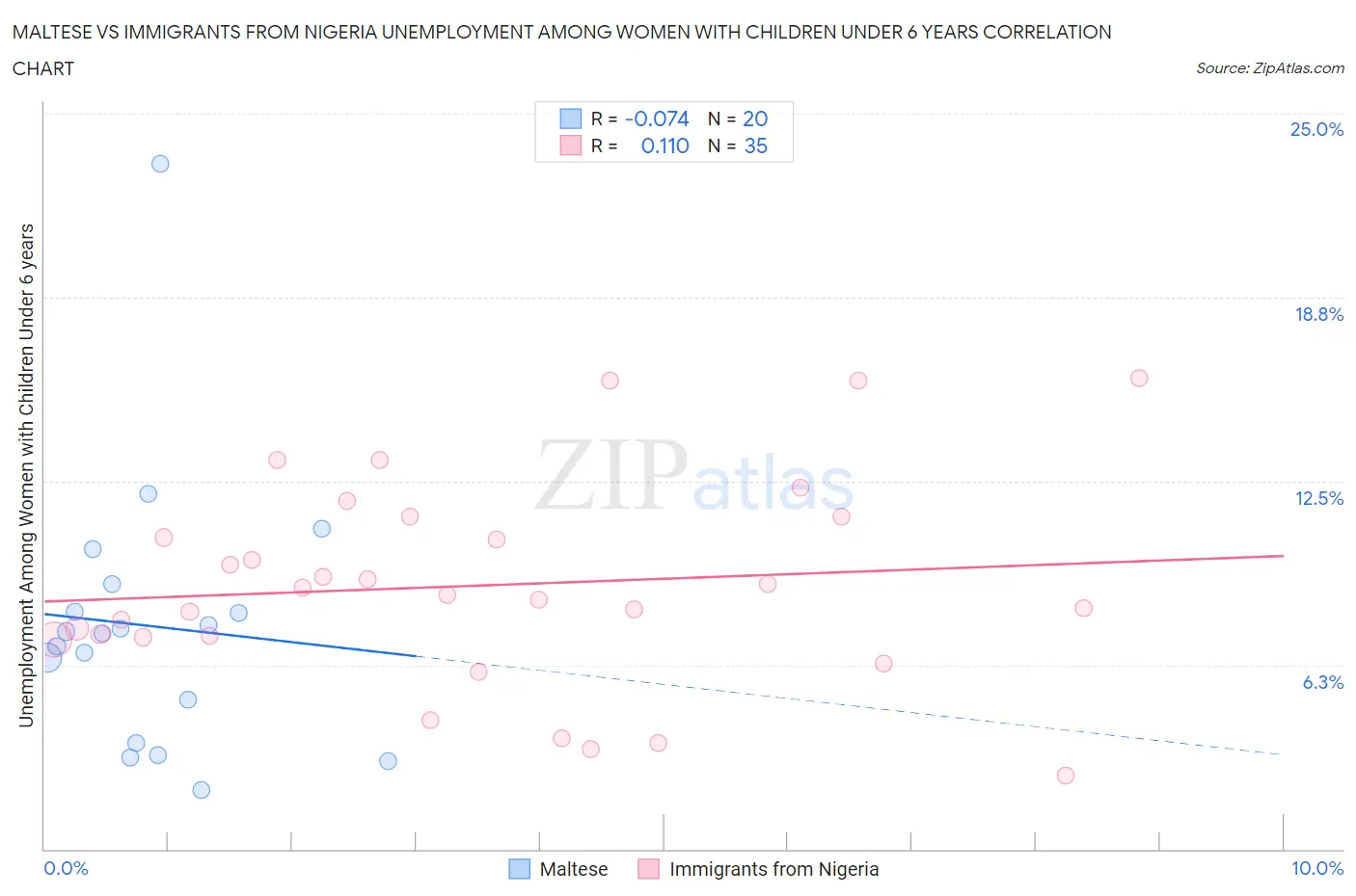 Maltese vs Immigrants from Nigeria Unemployment Among Women with Children Under 6 years