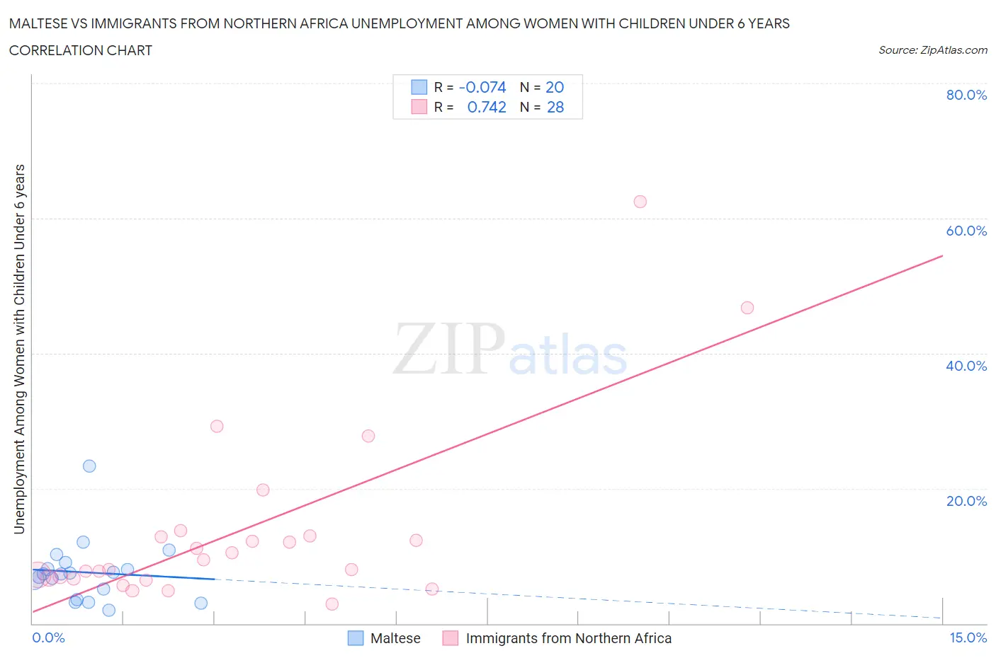 Maltese vs Immigrants from Northern Africa Unemployment Among Women with Children Under 6 years
