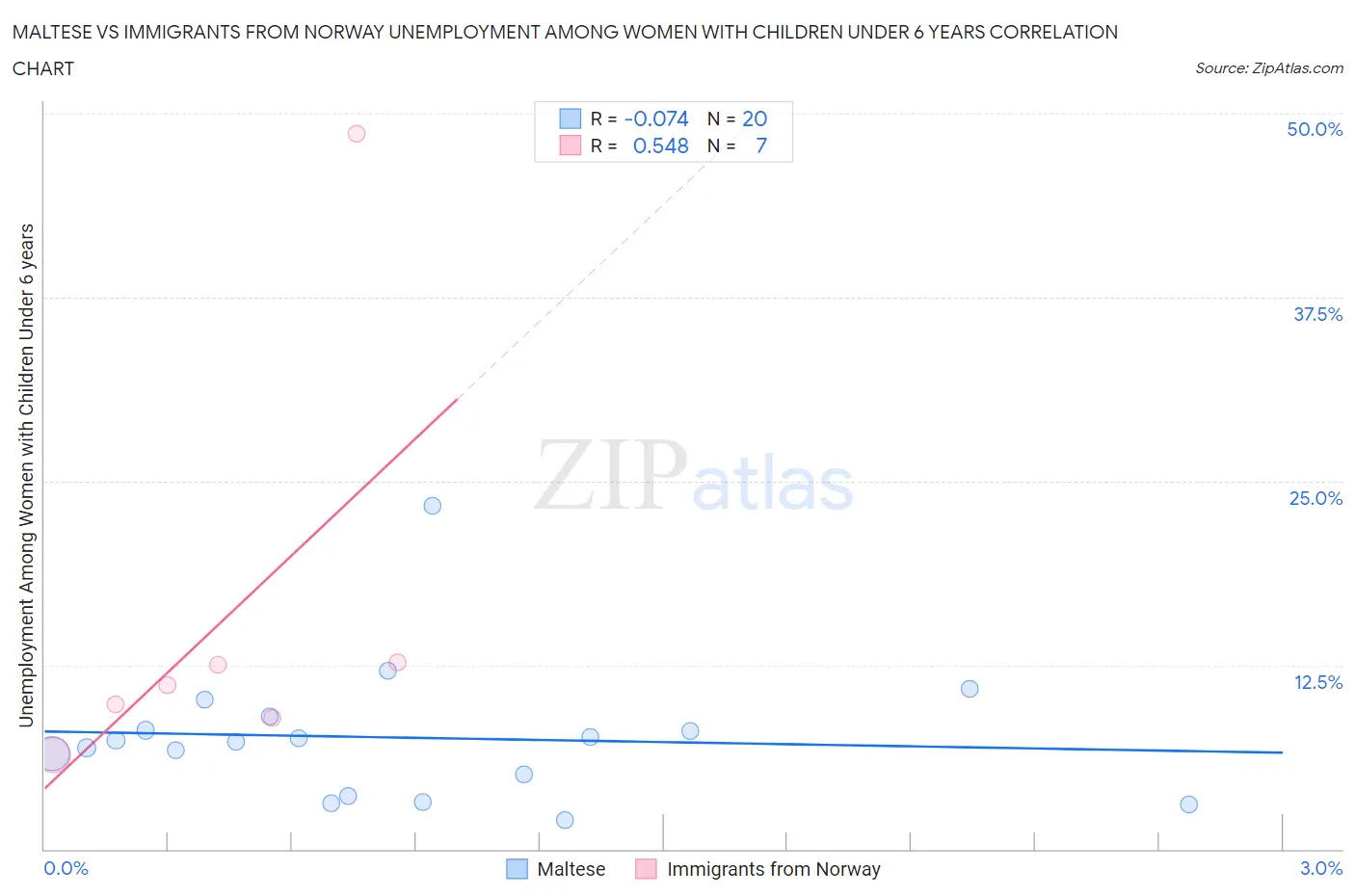 Maltese vs Immigrants from Norway Unemployment Among Women with Children Under 6 years