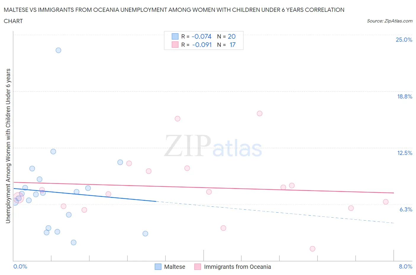 Maltese vs Immigrants from Oceania Unemployment Among Women with Children Under 6 years