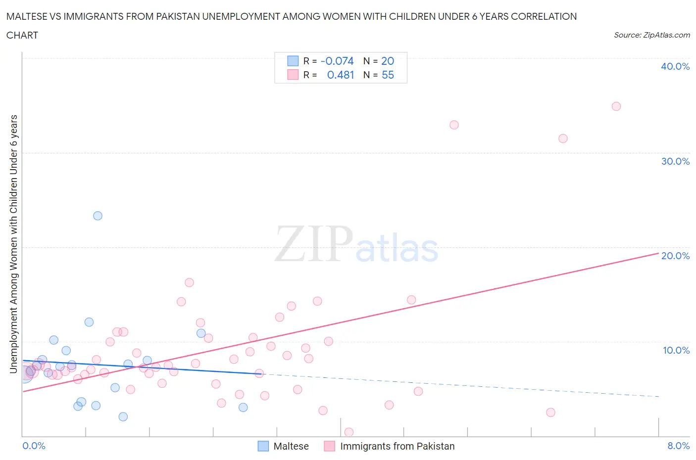 Maltese vs Immigrants from Pakistan Unemployment Among Women with Children Under 6 years