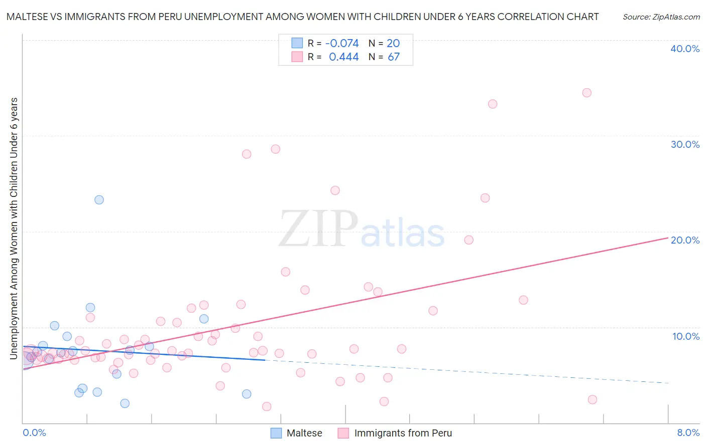 Maltese vs Immigrants from Peru Unemployment Among Women with Children Under 6 years