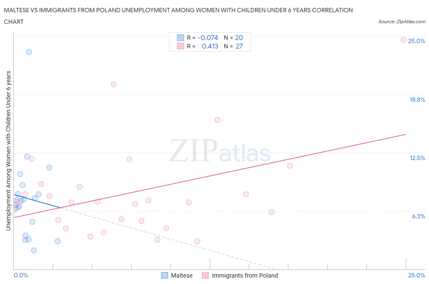 Maltese vs Immigrants from Poland Unemployment Among Women with Children Under 6 years