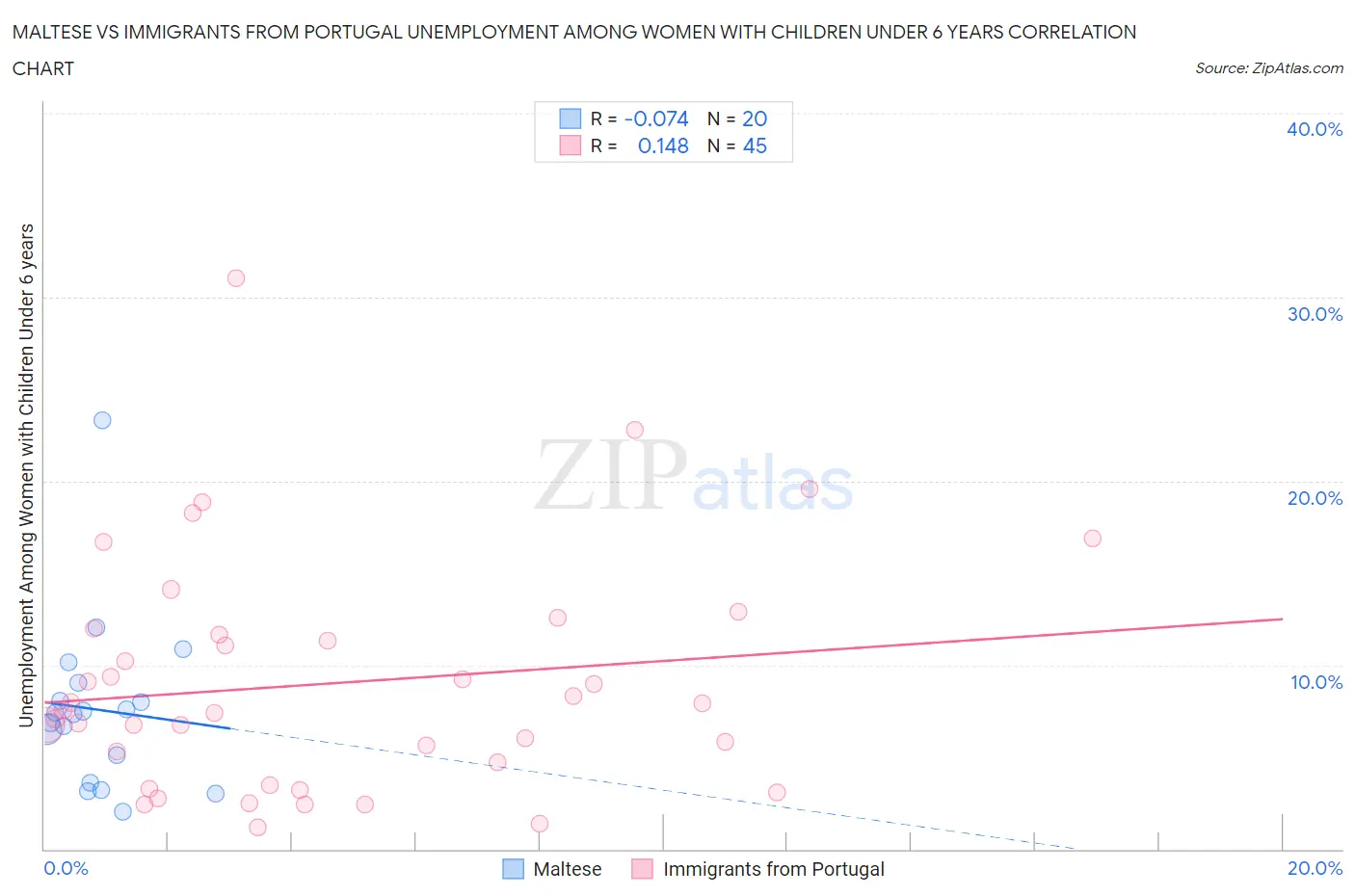 Maltese vs Immigrants from Portugal Unemployment Among Women with Children Under 6 years