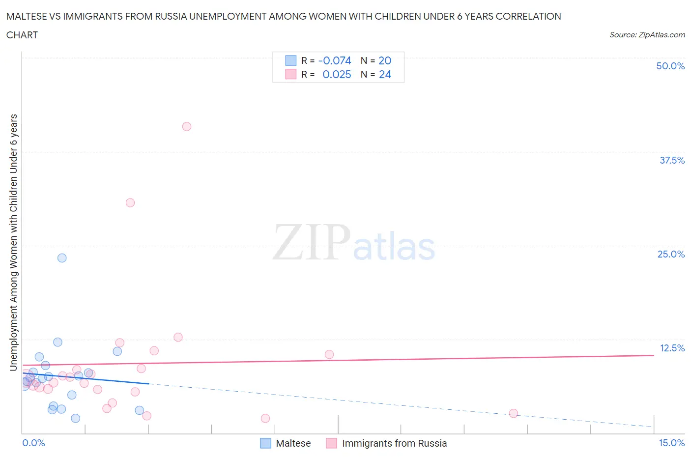 Maltese vs Immigrants from Russia Unemployment Among Women with Children Under 6 years