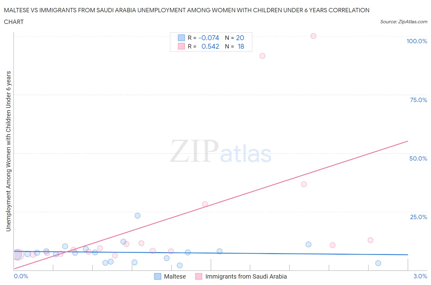 Maltese vs Immigrants from Saudi Arabia Unemployment Among Women with Children Under 6 years