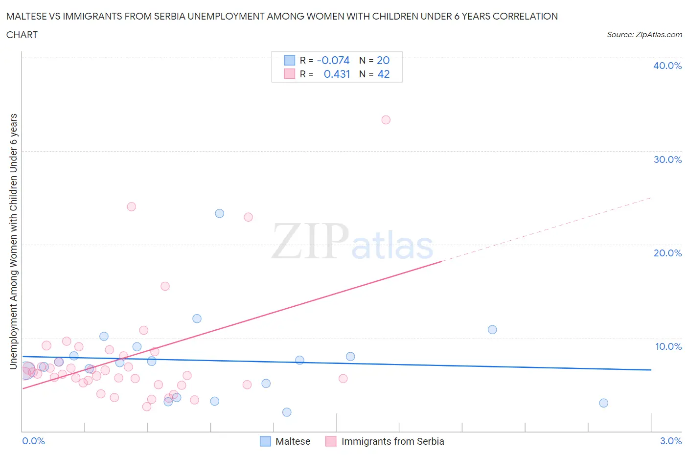 Maltese vs Immigrants from Serbia Unemployment Among Women with Children Under 6 years