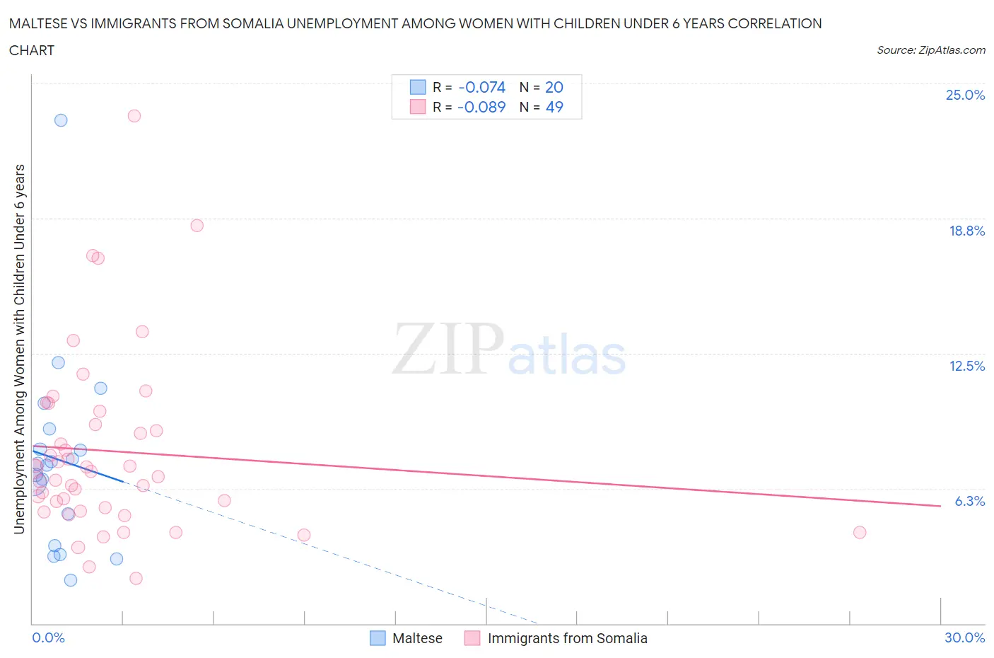 Maltese vs Immigrants from Somalia Unemployment Among Women with Children Under 6 years